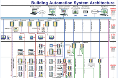 三甲智慧醫院弱電智能化系統工程設計方案解析